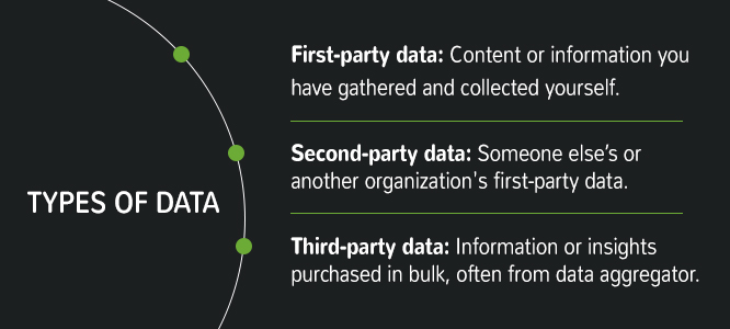 First-party data, second-party data, third-party data