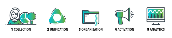 What Is a DSP? Demand Side Platform - DSP Vs. DMP