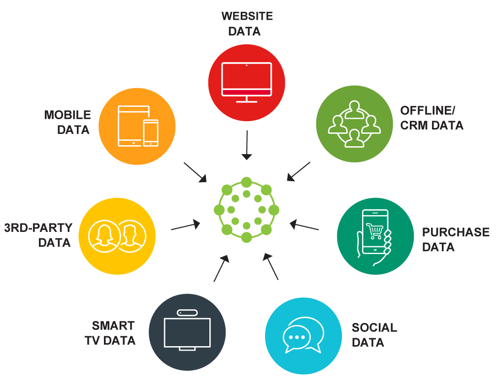 What Is A Data Management Platform Dmp Explained Video