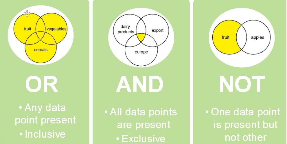 Boolean logic visualization