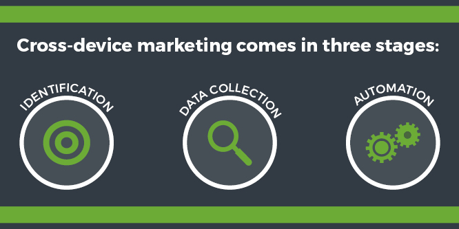 cross device marketing strategies
