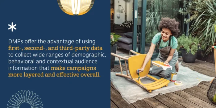 DMPs offer the advantage of using first, second, and third party data to collect wide ranges of demographic, behavioral and contextual audience information that makes campaigns more layered and effective overall. 