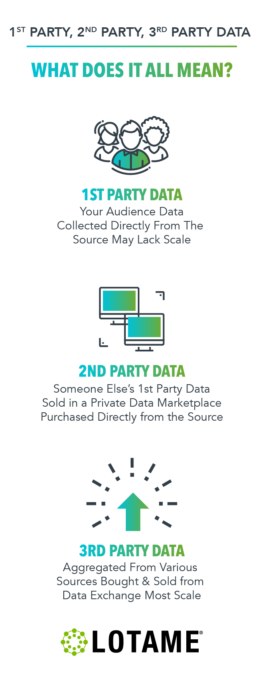 First-Party Data, Second-Party Data, and Third-Party Data