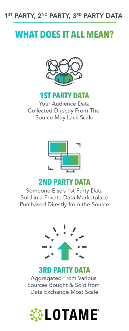 Third party data. 1st 2nd 3rd party data. first data таргетинг. 1st party data marketing. 2sr party data.