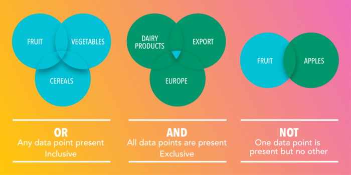 Boolean Venn Diagram