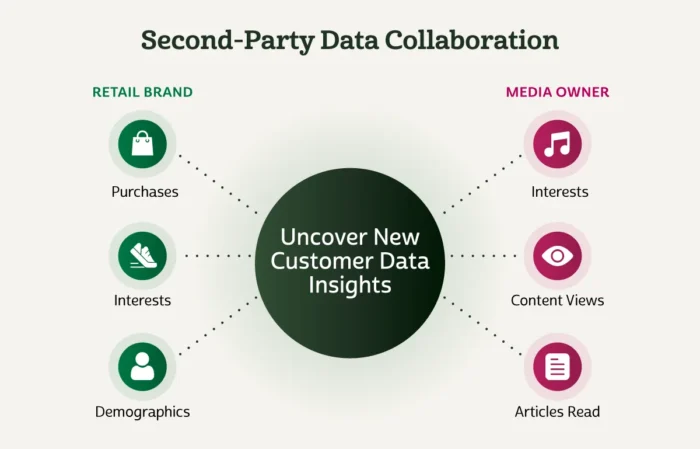 second-party data collaboration
