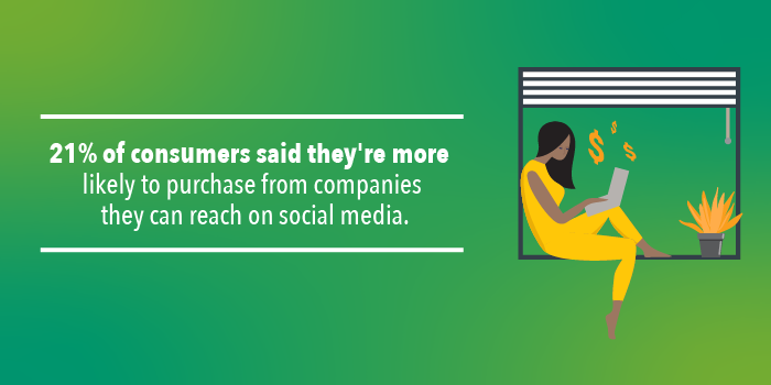 21% of consumers said they're more likely to purchase from companies they can reach on social media