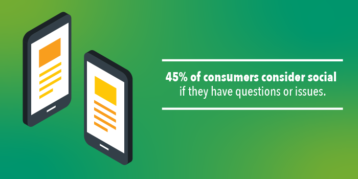 45% of consumers consider social if they have questions or issues