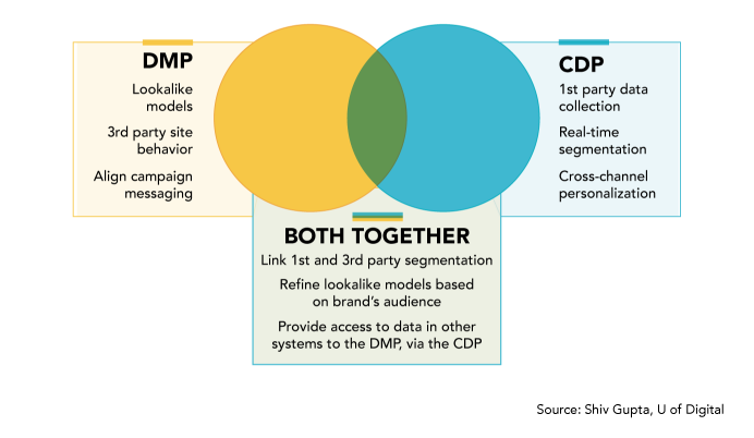 cdp vs dmp 