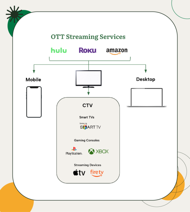 OTT STREAMING SERVICES VS CTV CHART 