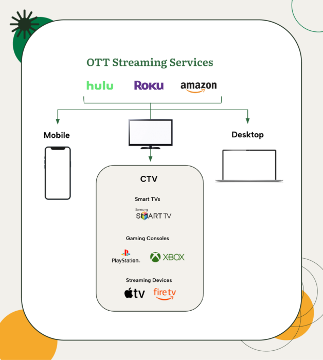 OTT SERVICIOS DE STREAMING VS CTV GRÁFICO 