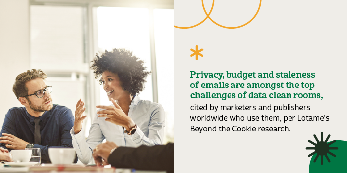 Privacy, budget and staleness of emails are amongst the top challenges of data clean rooms, cited by marketers and publishers worldwide who use them, per Lotame’s Beyond the Cookie research.
