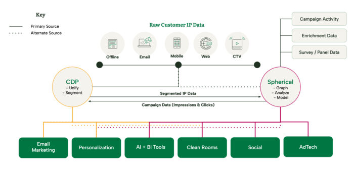 CDP vs DCP