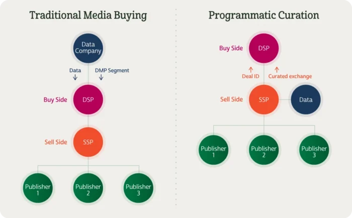 What is programmatic curation