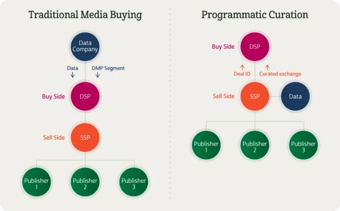 ¿Qué es la curación programática?