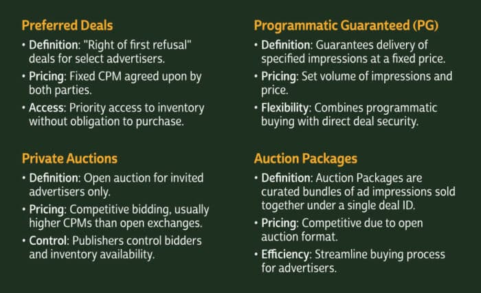 Preferred Deals: Definition: "Right of first refusal" deals for select advertisers. Pricing: Fixed CPM agreed upon by both parties. Access: Priority access to inventory without obligation to purchase. Programmatic Guaranteed (PG): Definition: Guarantees delivery of specified impressions at a fixed price. Pricing: Set volume of impressions and price. Flexibility: Combines programmatic buying with direct deal security. Private Auctions: Definition: Open auction for invited advertisers only. Pricing: Competitive bidding, usually higher CPMs than open exchanges. Control: Publishers control bidders and inventory availability. Auction Packages: Definition: Auction Packages are curated bundles of ad impressions sold together under a single deal ID. Pricing: Competitive due to open auction format. Efficiency: Streamline buying process for advertisers.