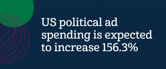 US political ad spending is expected to increase 156.3% compared to the 2020 election cycle