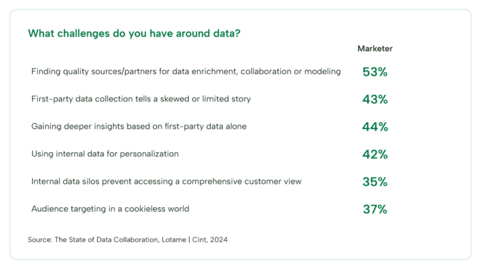 Insights on data challenges across marketing orgs and agencies around the world. Lotame State of Data Collaboration Research Report
